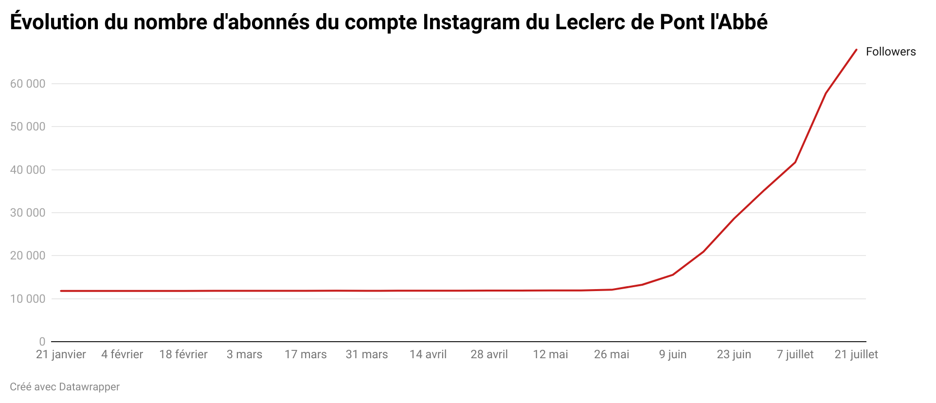 Pourquoi (et comment) le Leclerc de Pont l'Abbé cartonne sur Instagram