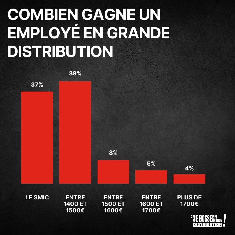 Salaire d'un gestionnaire de rayon en grande distribution alimentaire