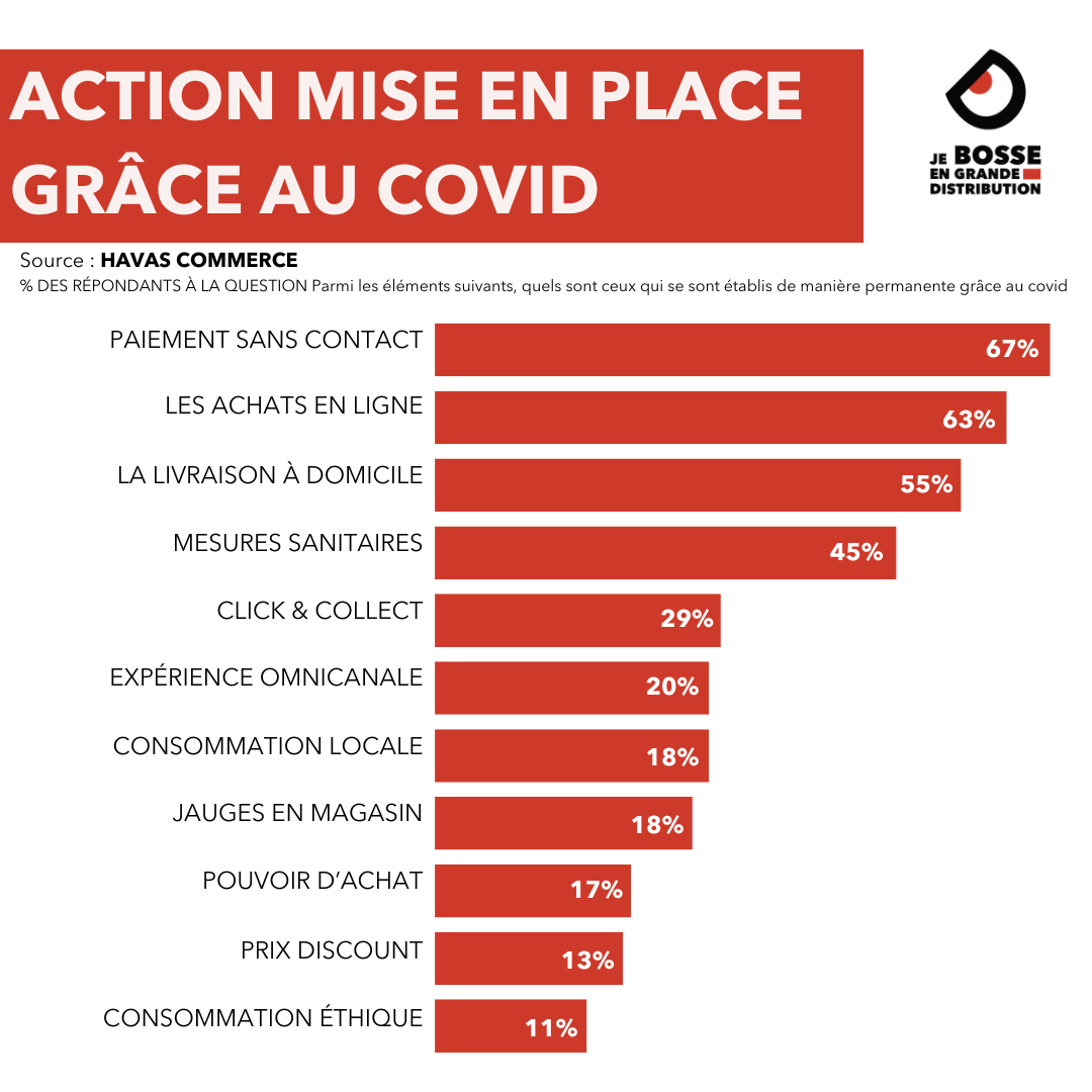 Actions mises en place par les retailers