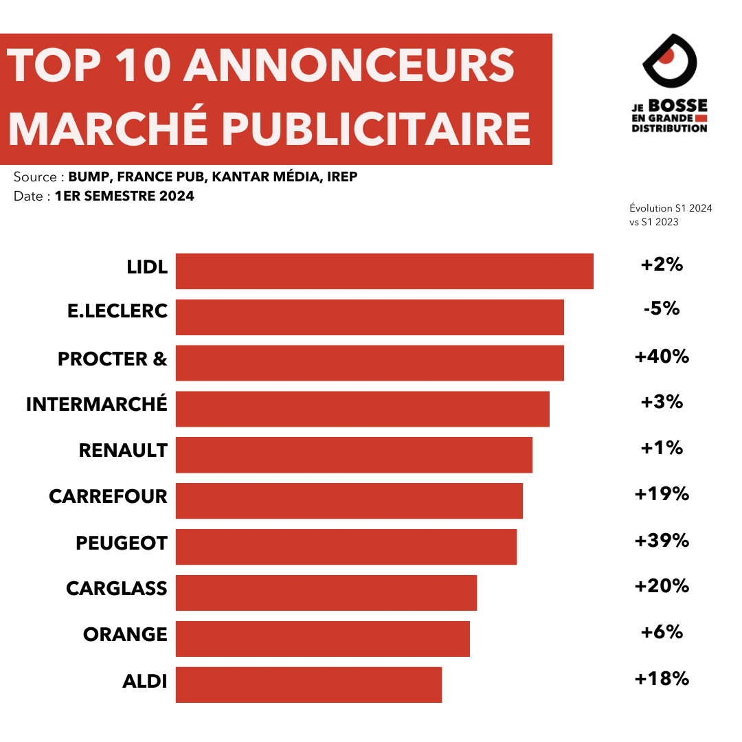 Classement annonceurs marché média S1 2024