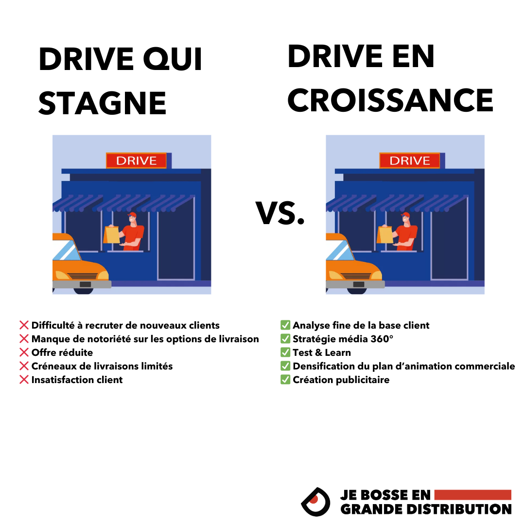 Stratégie Digitale Drive Grande Distribution