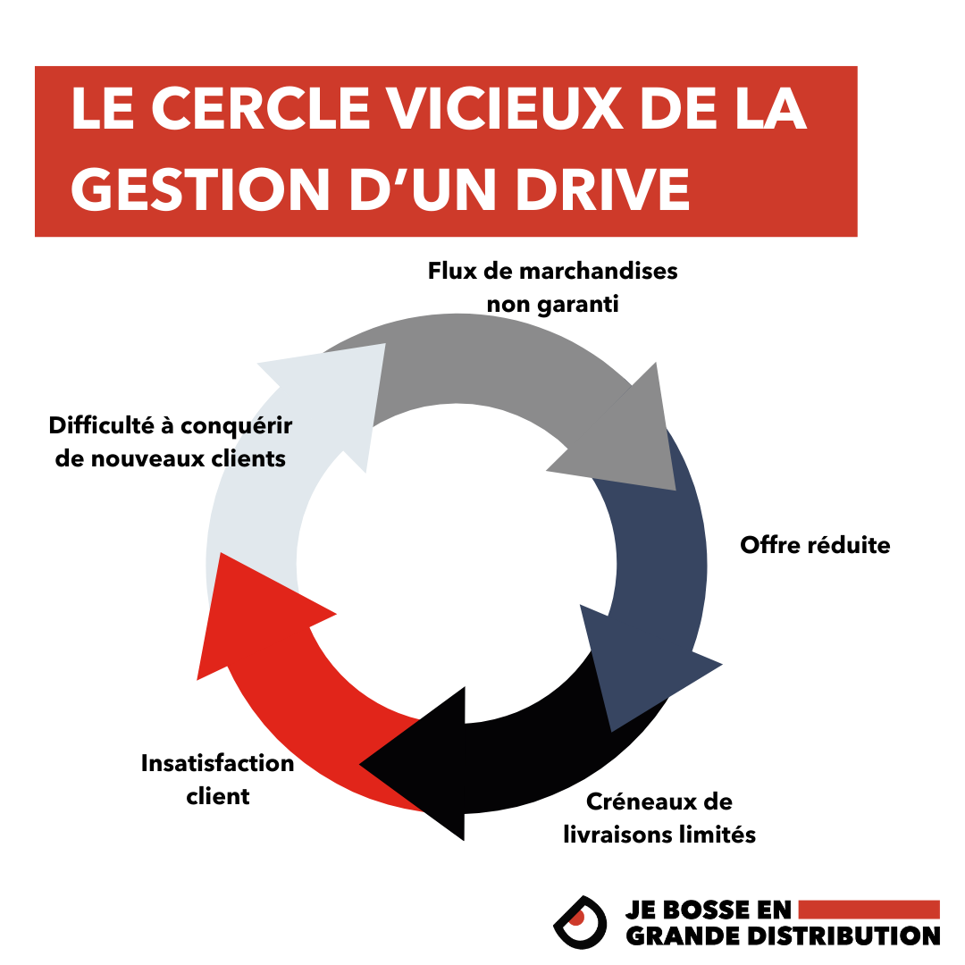 Le cercle vicieux de la gestion d'un Drive