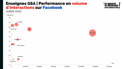 Les enseignes GSA les plus performantes sur Facebook et Instagram en juillet