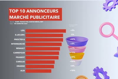 Top 10 des annonceurs 2024  : domination de la grande distribution