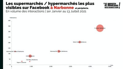 Analyse Géographique #5 | Les supermarchés / hypermarchés les plus visibles sur Facebook à Narbonne