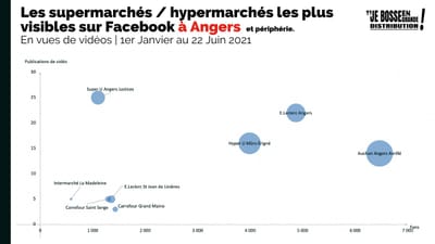 Analyse Géographique #4 | Les supermarchés / hypermarchés les plus visibles sur Facebook à Angers