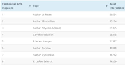 Le classement des pages Facebook de +3700 magasins en France (classées par volume interactions)
