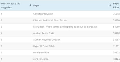Le classement des pages Facebook de +3700 magasins en France (classées par nombre de fans)