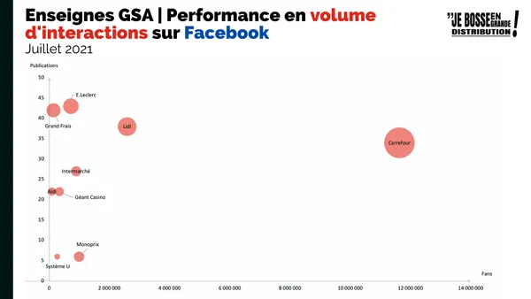 Les enseignes GSA les plus performantes sur Facebook et Instagram en juillet