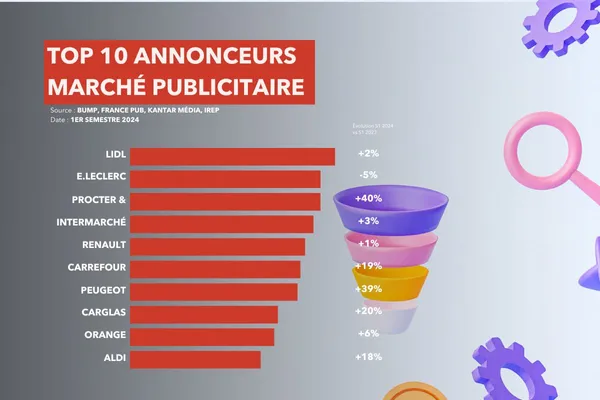 Classement des annonceurs au premier semestre 2024  : domination de la grande distribution