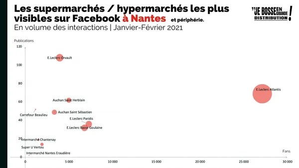 Analyse Géographique #1 | Les supermarchés / hypermarchés les plus visibles sur Facebook à Nantes