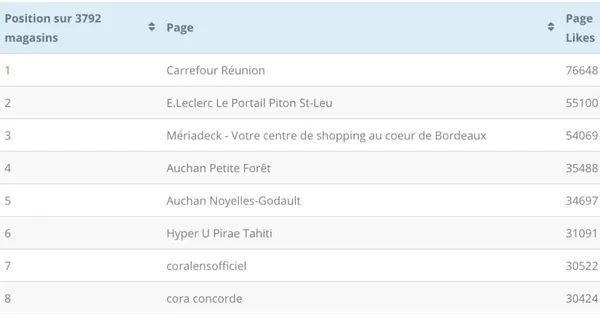Le classement des pages Facebook de +3700 magasins en France (classées par nombre de fans)