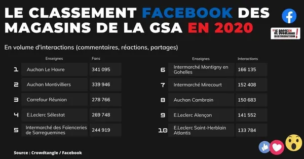 Les magasins les plus performants sur Facebook en 2020 (en nombre d'interactions)