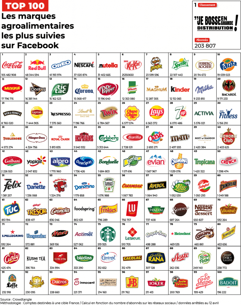 Top 100 Des Marques Alimentaires Sur Facebook 